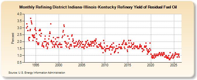 Refining District Indiana-Illinois-Kentucky Refinery Yield of Residual Fuel Oil (Percent)