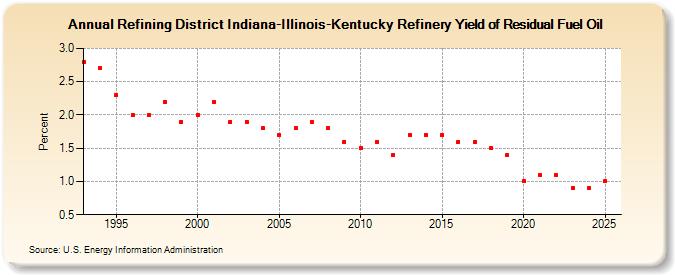 Refining District Indiana-Illinois-Kentucky Refinery Yield of Residual Fuel Oil (Percent)