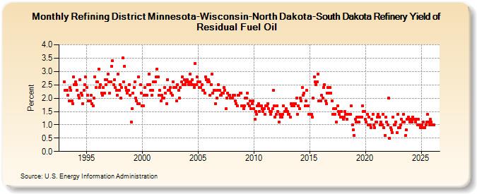 Refining District Minnesota-Wisconsin-North Dakota-South Dakota Refinery Yield of Residual Fuel Oil (Percent)