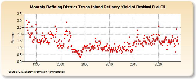Refining District Texas Inland Refinery Yield of Residual Fuel Oil (Percent)