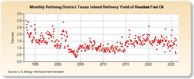 Refining District Texas Inland Refinery Yield of Residual Fuel Oil (Percent)