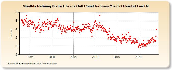 Refining District Texas Gulf Coast Refinery Yield of Residual Fuel Oil (Percent)