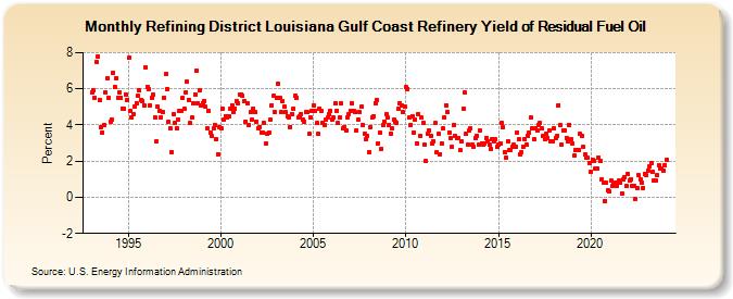Refining District Louisiana Gulf Coast Refinery Yield of Residual Fuel Oil (Percent)