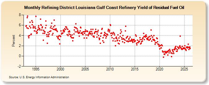 Refining District Louisiana Gulf Coast Refinery Yield of Residual Fuel Oil (Percent)