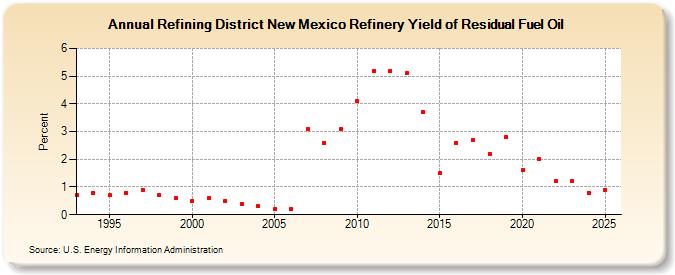 Refining District New Mexico Refinery Yield of Residual Fuel Oil (Percent)