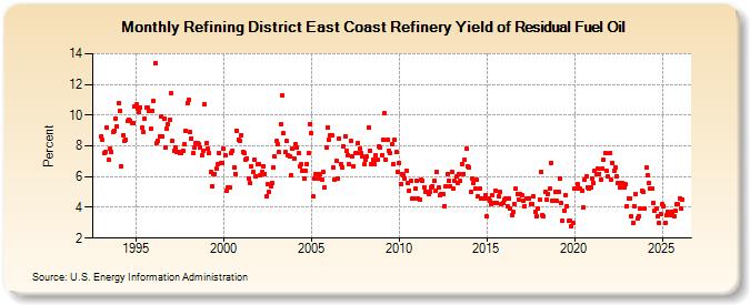 Refining District East Coast Refinery Yield of Residual Fuel Oil (Percent)
