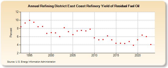Refining District East Coast Refinery Yield of Residual Fuel Oil (Percent)