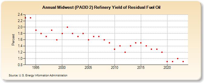 Midwest (PADD 2) Refinery Yield of Residual Fuel Oil (Percent)