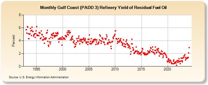 Gulf Coast (PADD 3) Refinery Yield of Residual Fuel Oil (Percent)