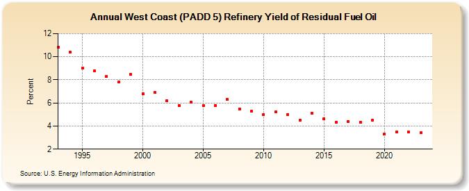 West Coast (PADD 5) Refinery Yield of Residual Fuel Oil (Percent)