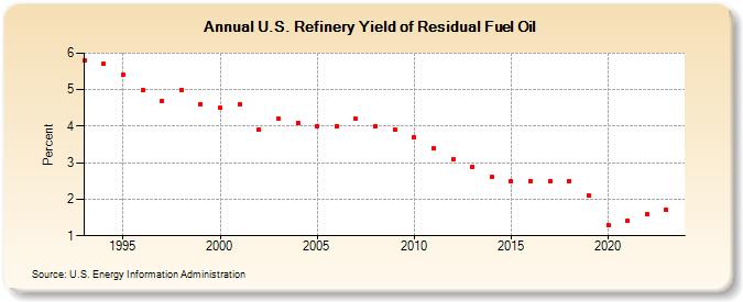 U.S. Refinery Yield of Residual Fuel Oil (Percent)