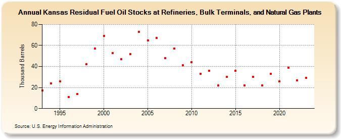 Kansas Residual Fuel Oil Stocks at Refineries, Bulk Terminals, and Natural Gas Plants (Thousand Barrels)