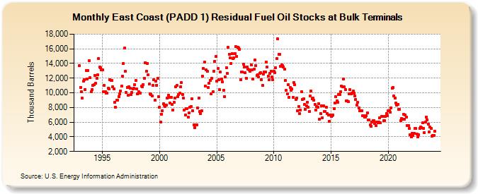 East Coast (PADD 1) Residual Fuel Oil Stocks at Bulk Terminals (Thousand Barrels)
