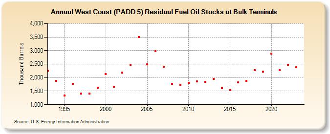West Coast (PADD 5) Residual Fuel Oil Stocks at Bulk Terminals (Thousand Barrels)