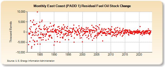 East Coast (PADD 1) Residual Fuel Oil Stock Change (Thousand Barrels)
