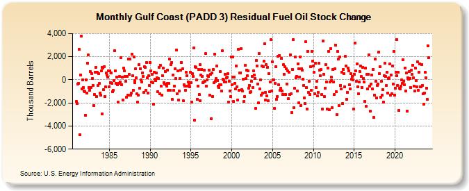 Gulf Coast (PADD 3) Residual Fuel Oil Stock Change (Thousand Barrels)
