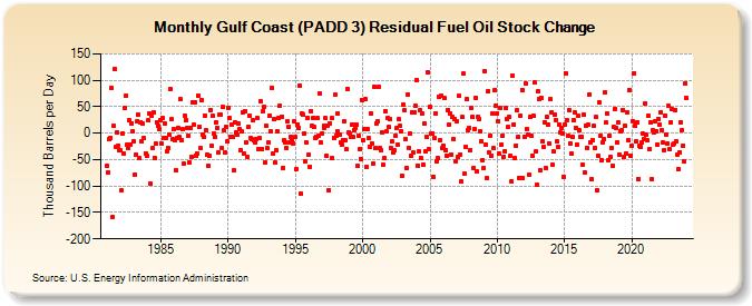 Gulf Coast (PADD 3) Residual Fuel Oil Stock Change (Thousand Barrels per Day)