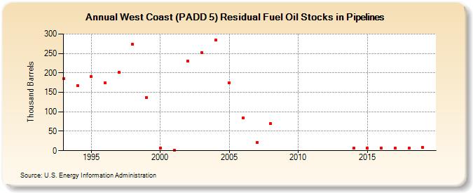 West Coast (PADD 5) Residual Fuel Oil Stocks in Pipelines (Thousand Barrels)