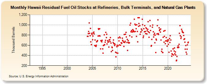 Hawaii Residual Fuel Oil Stocks at Refineries, Bulk Terminals, and Natural Gas Plants (Thousand Barrels)