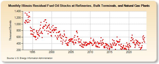 Illinois Residual Fuel Oil Stocks at Refineries, Bulk Terminals, and Natural Gas Plants (Thousand Barrels)