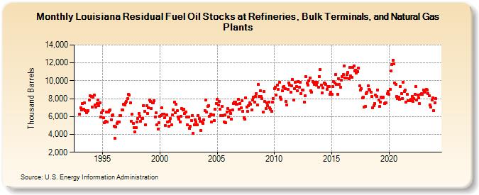 Louisiana Residual Fuel Oil Stocks at Refineries, Bulk Terminals, and Natural Gas Plants (Thousand Barrels)