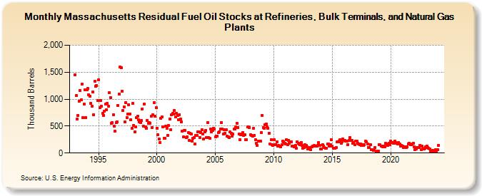 Massachusetts Residual Fuel Oil Stocks at Refineries, Bulk Terminals, and Natural Gas Plants (Thousand Barrels)