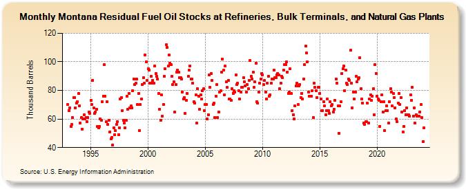 Montana Residual Fuel Oil Stocks at Refineries, Bulk Terminals, and Natural Gas Plants (Thousand Barrels)