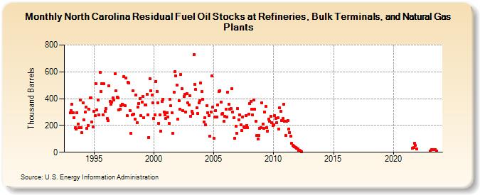 North Carolina Residual Fuel Oil Stocks at Refineries, Bulk Terminals, and Natural Gas Plants (Thousand Barrels)