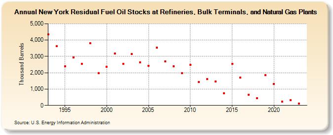 New York Residual Fuel Oil Stocks at Refineries, Bulk Terminals, and Natural Gas Plants (Thousand Barrels)