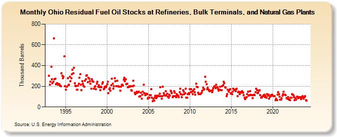 Ohio Residual Fuel Oil Stocks at Refineries, Bulk Terminals, and Natural Gas Plants (Thousand Barrels)