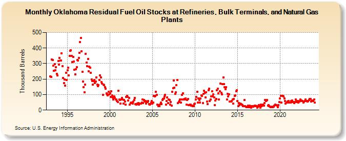 Oklahoma Residual Fuel Oil Stocks at Refineries, Bulk Terminals, and Natural Gas Plants (Thousand Barrels)