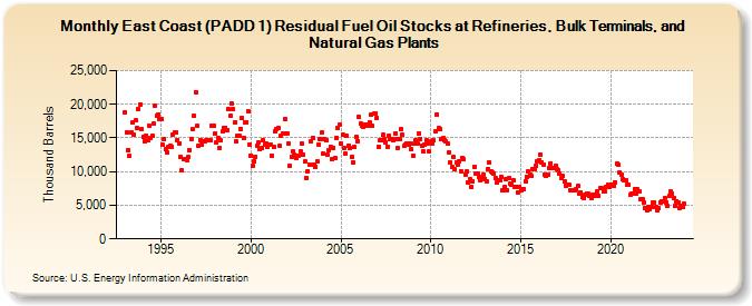 East Coast (PADD 1) Residual Fuel Oil Stocks at Refineries, Bulk Terminals, and Natural Gas Plants (Thousand Barrels)