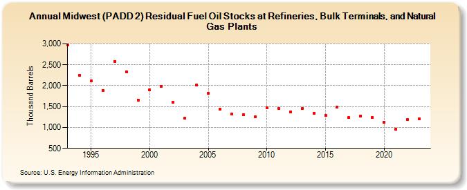 Midwest (PADD 2) Residual Fuel Oil Stocks at Refineries, Bulk Terminals, and Natural Gas Plants (Thousand Barrels)