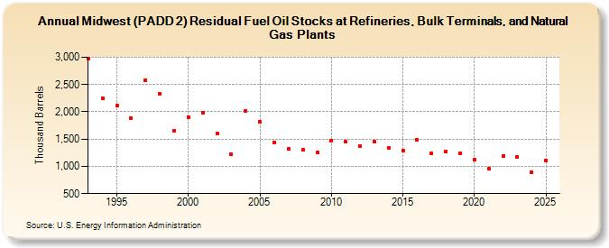 Midwest (PADD 2) Residual Fuel Oil Stocks at Refineries, Bulk Terminals, and Natural Gas Plants (Thousand Barrels)