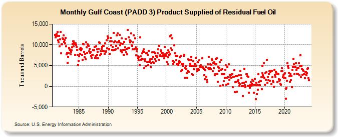 Gulf Coast (PADD 3) Product Supplied of Residual Fuel Oil (Thousand Barrels)