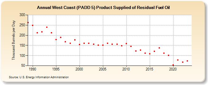 West Coast (PADD 5) Product Supplied of Residual Fuel Oil (Thousand Barrels per Day)