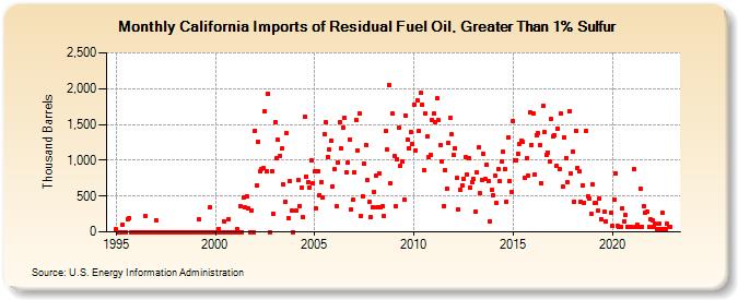 California Imports of Residual Fuel Oil, Greater Than 1% Sulfur (Thousand Barrels)