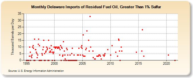 Delaware Imports of Residual Fuel Oil, Greater Than 1% Sulfur (Thousand Barrels per Day)