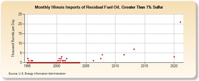 Illinois Imports of Residual Fuel Oil, Greater Than 1% Sulfur (Thousand Barrels per Day)