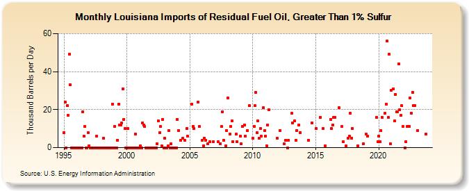 Louisiana Imports of Residual Fuel Oil, Greater Than 1% Sulfur (Thousand Barrels per Day)