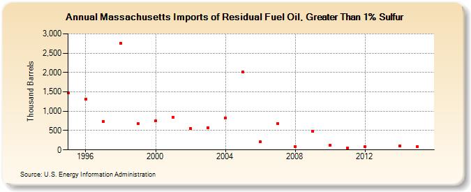 Massachusetts Imports of Residual Fuel Oil, Greater Than 1% Sulfur (Thousand Barrels)
