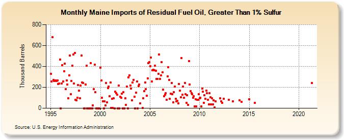 Maine Imports of Residual Fuel Oil, Greater Than 1% Sulfur (Thousand Barrels)