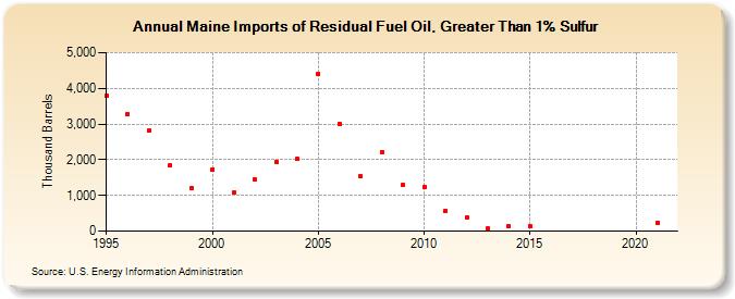 Maine Imports of Residual Fuel Oil, Greater Than 1% Sulfur (Thousand Barrels)