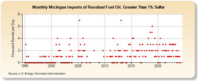 Michigan Imports of Residual Fuel Oil, Greater Than 1% Sulfur (Thousand Barrels per Day)