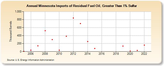 Minnesota Imports of Residual Fuel Oil, Greater Than 1% Sulfur (Thousand Barrels)