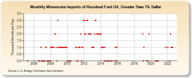Minnesota Imports of Residual Fuel Oil, Greater Than 1% Sulfur (Thousand Barrels per Day)