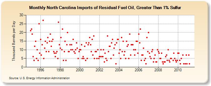 North Carolina Imports of Residual Fuel Oil, Greater Than 1% Sulfur (Thousand Barrels per Day)