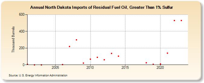 North Dakota Imports of Residual Fuel Oil, Greater Than 1% Sulfur (Thousand Barrels)
