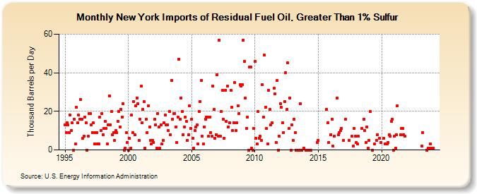 New York Imports of Residual Fuel Oil, Greater Than 1% Sulfur (Thousand Barrels per Day)