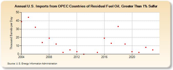 U.S. Imports from OPEC Countries of Residual Fuel Oil, Greater Than 1% Sulfur (Thousand Barrels per Day)